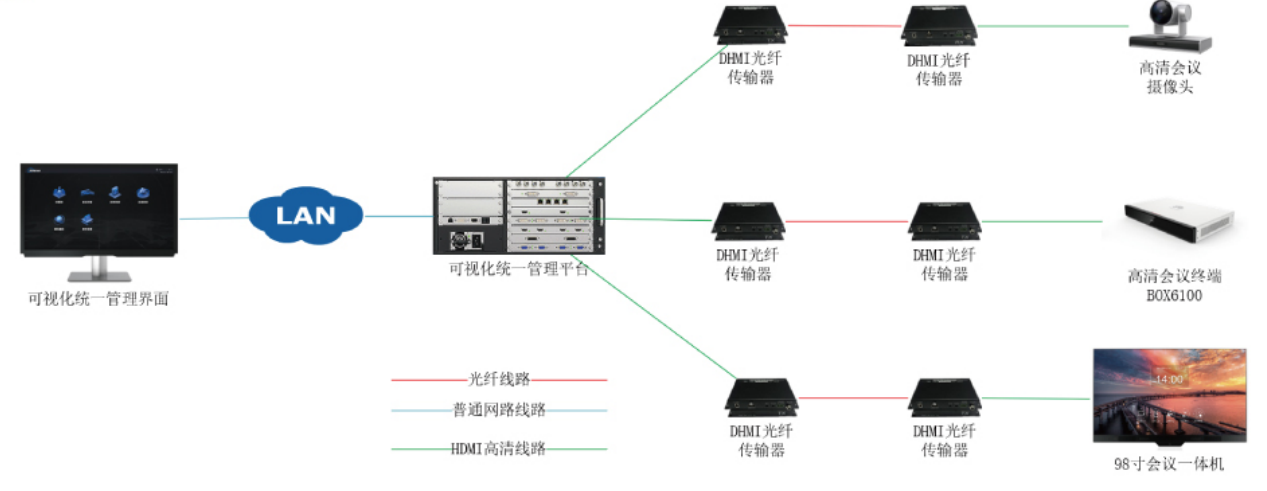 会议室集成项目
